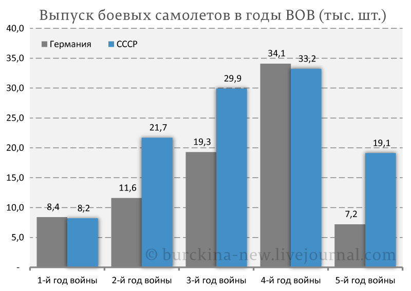 Почему СССР выиграл войну, а Германия проиграла? 