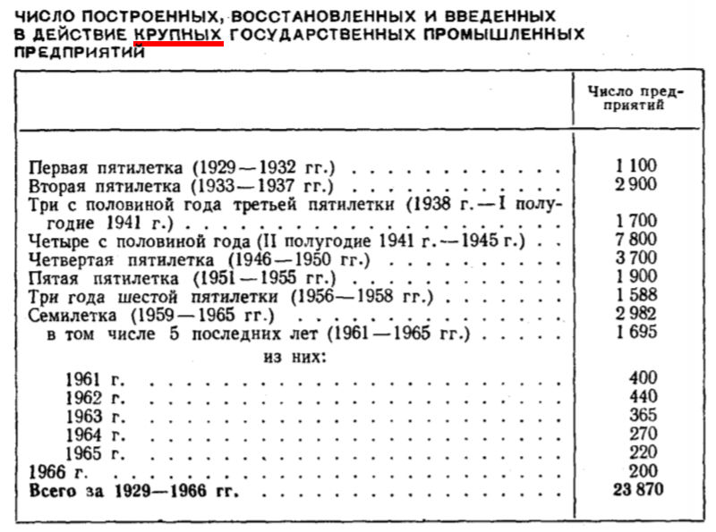 Индустриализации в СССР и число закрытых заводов при Путине (порка одного 