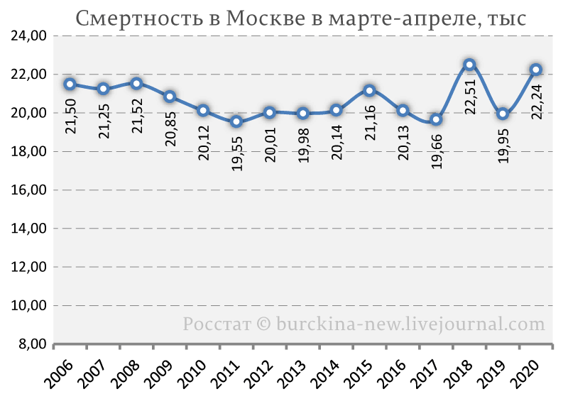 Аномальная смертность в Москве в апреле 2020 года связана не только с СОVID-19 