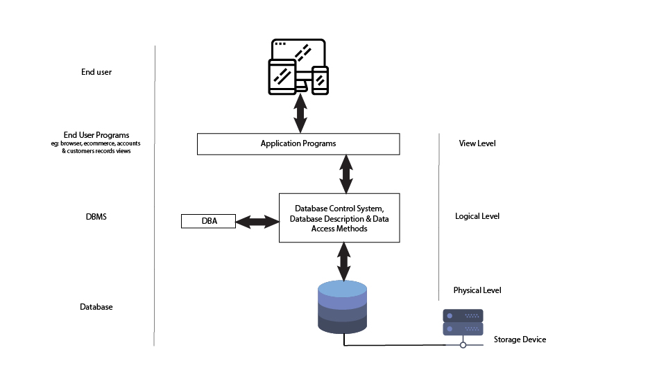 Database architecture (Data abstraction)