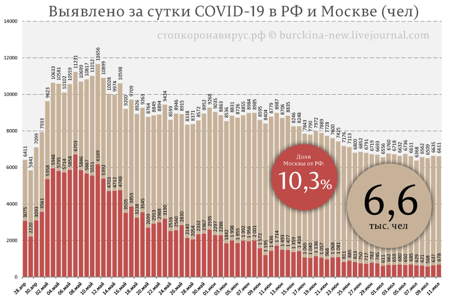 Ситуация с COVID-19 на 11 июля: следим за руками шулеров 