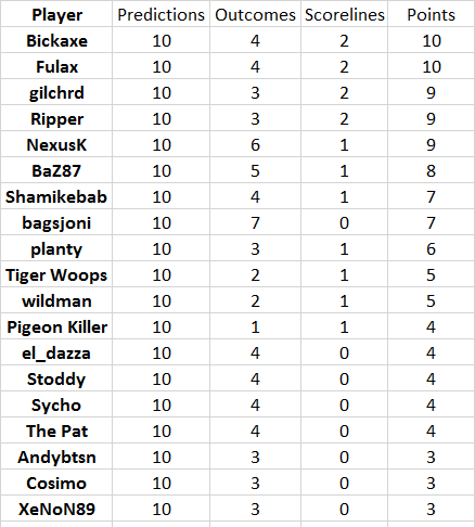 Round%2015%20results.png