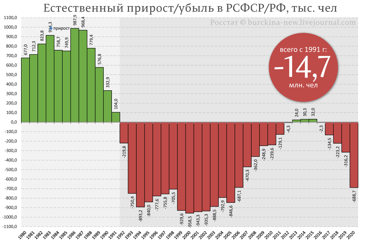 Политика запугивания и минус 1 миллион россиян в этом году 