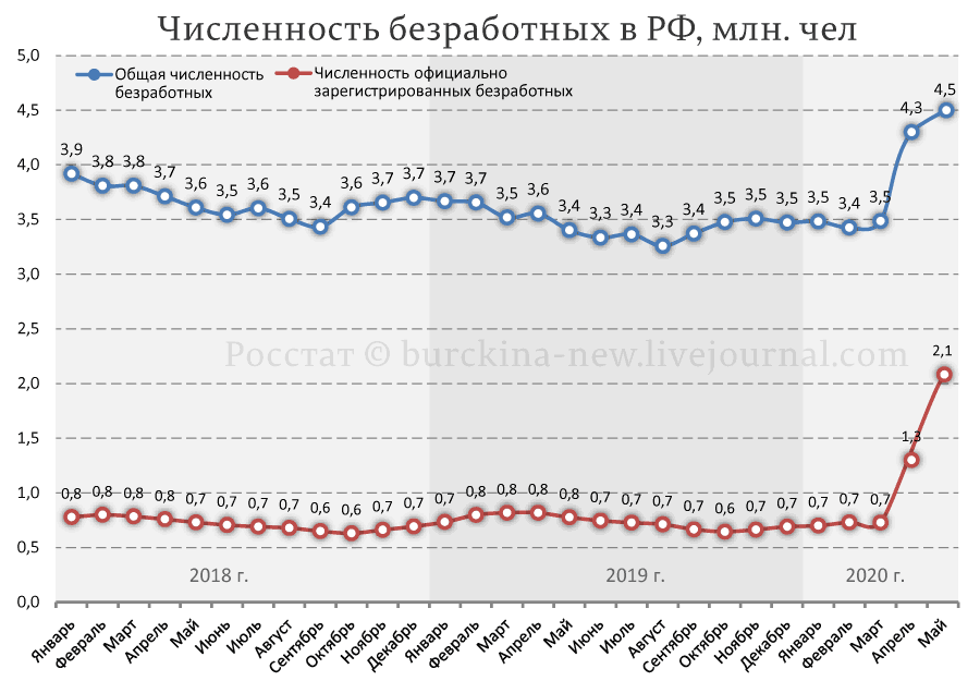 Чудеса Росстата: средняя зарплата россиян составила 51 тысячу рублей 