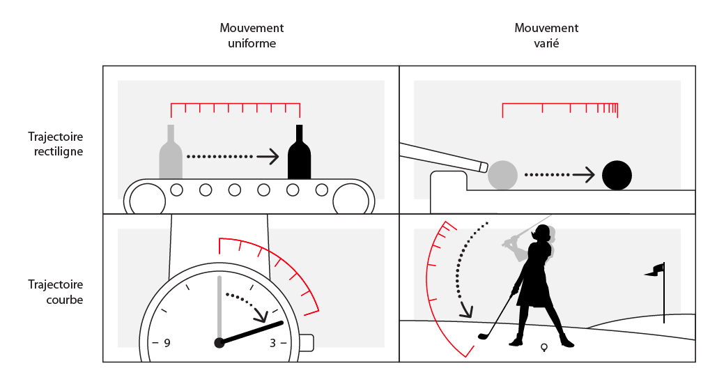 Quatre types de mouvement