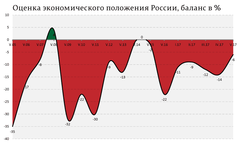 У россиян появилась привычка к бедности 