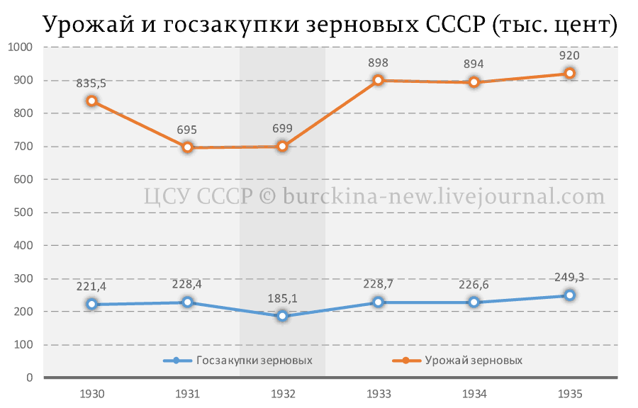 О заблуждениях левых на тему т.н. голодомора 