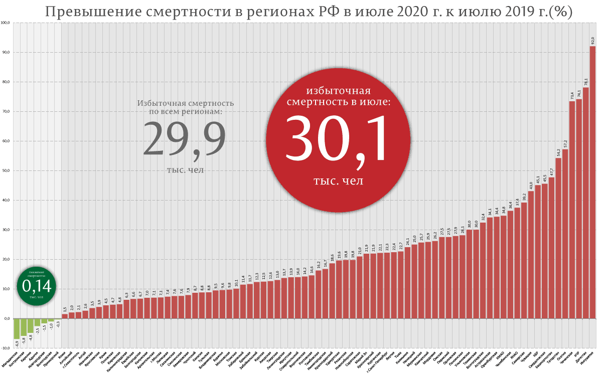 Аномальное лето 2020 года: массовый рост общей cмepтнoсти 