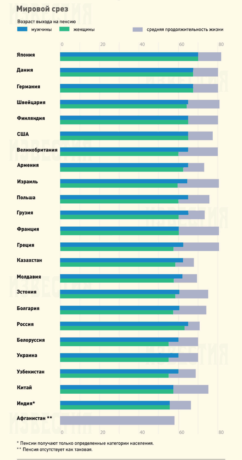 МВФ выступает за увеличение пенсионного возраста в РФ 