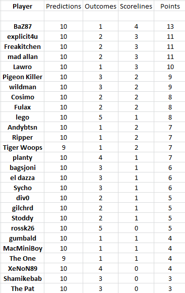 Round%2012%20results.png