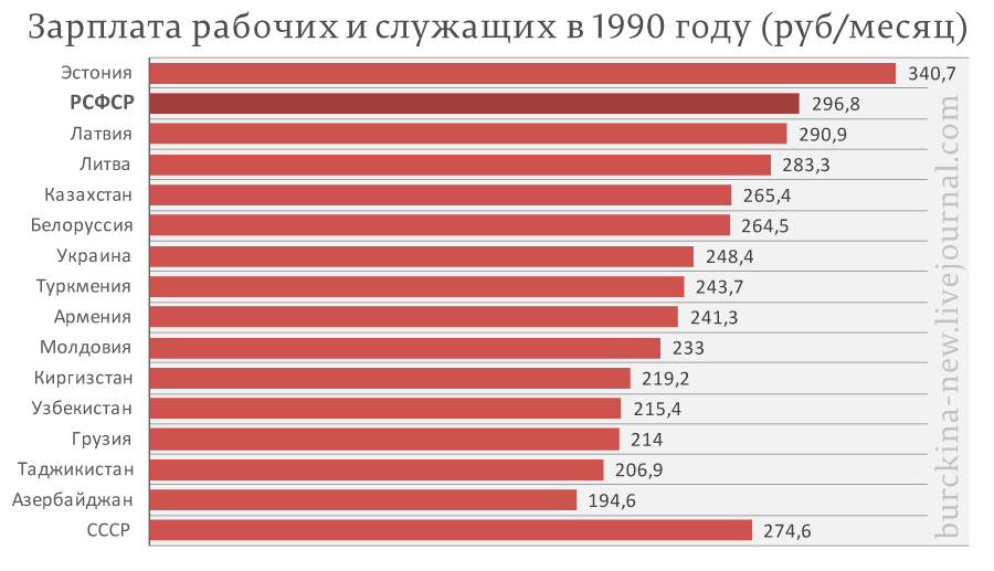 Разбор мифа, что Россия кормила прочие республики СССР 