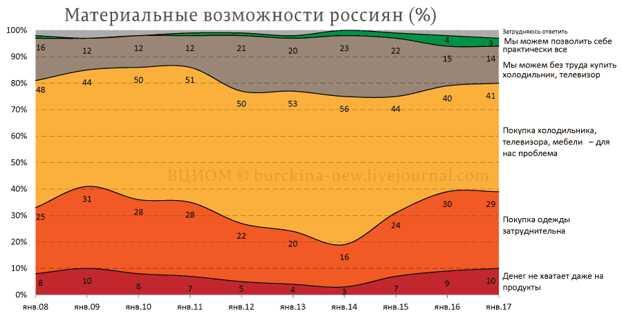 Кремль не понимает почему россиянам не хватает денег 