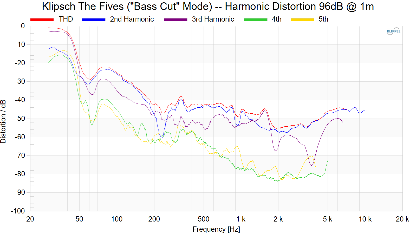 Klipsch%20The%20Fives%20%28Bass%20Cut%20Mode%29%20--%20Harmonic%20Distortion%2096dB%20%40%201m.png