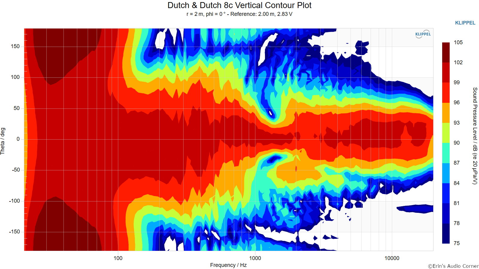 Dutch%20%26%20Dutch%208c%20Vertical%20Contour%20Plot%20%28not%20normalized%29.png