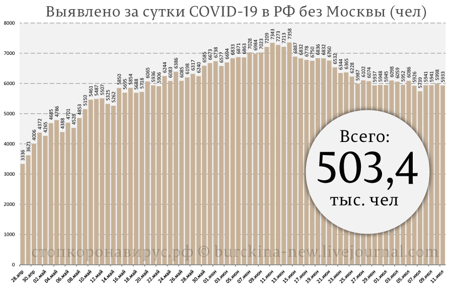 Ситуация с COVID-19 на 11 июля: следим за руками шулеров 