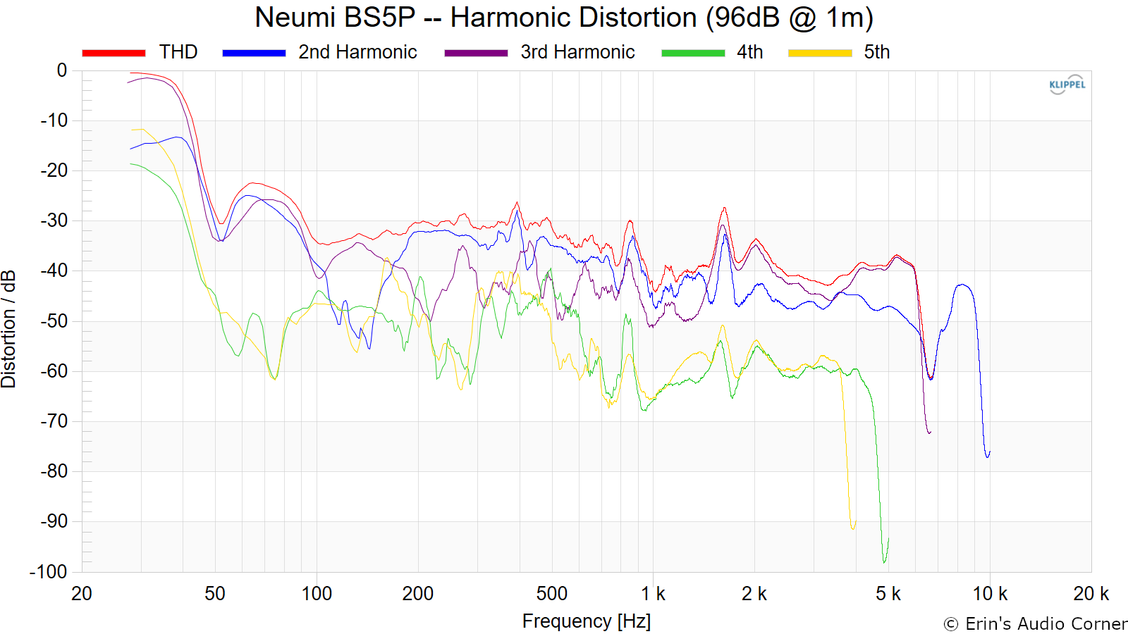 Neumi%20BS5P%20--%20Harmonic%20Distortion%20%2896dB%20%40%201m%29.png