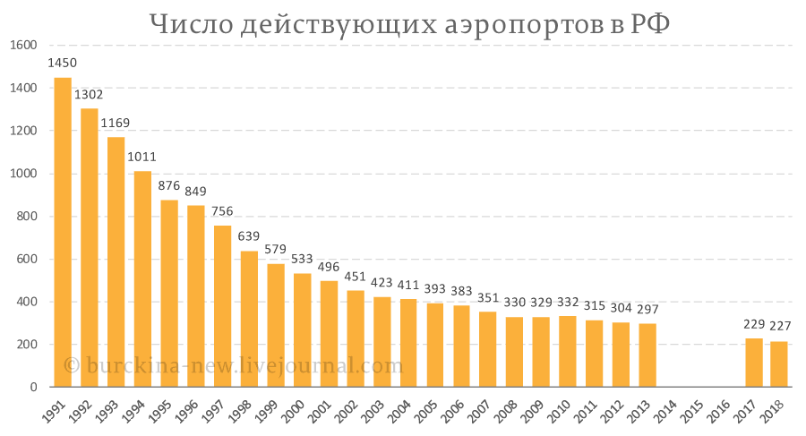 Сравниваю авиасообщение в СССР и в современной России 