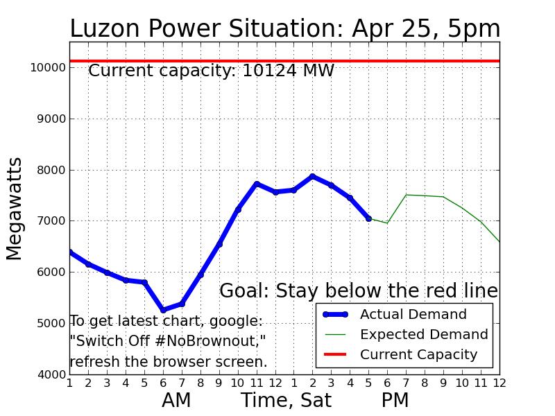 Latest Luzon Power Situation, Posted April 25, 2015 At 05:22PM