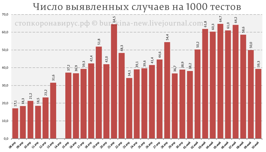 Статистика на 10 мая по СОVID-19 в России: позитивная тенденция в Москве 