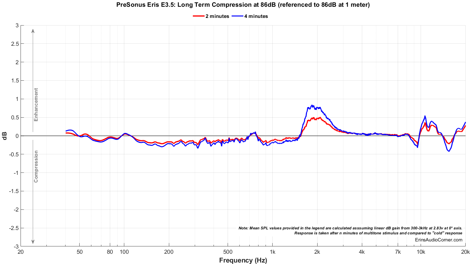 PreSonus%20Eris%20E3.5_Long_Term_86_Compression.png