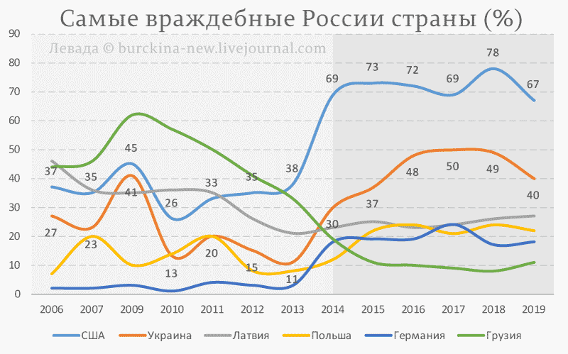 Градус враждебности россиян к США и Украине понизился 