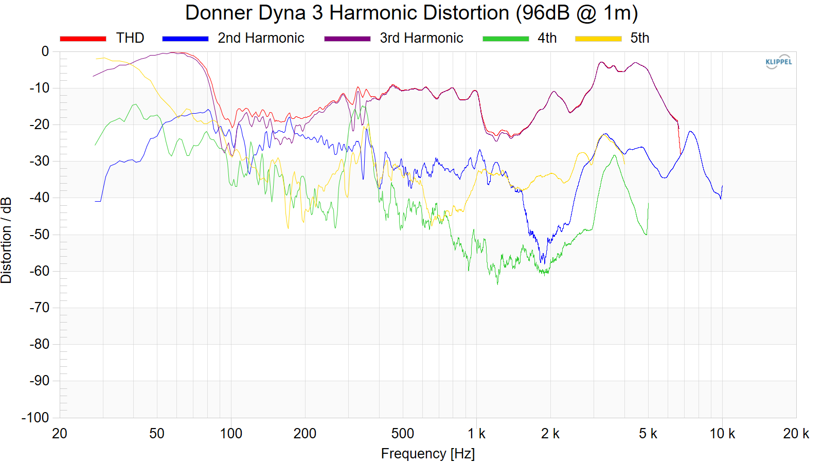 Donner%20Dyna%203%20Harmonic%20Distortion%20%2896dB%20%40%201m%29.png
