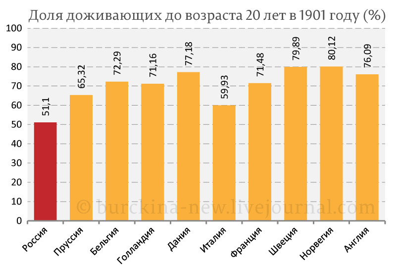 О большой рождаемости до революции с точки зрения цифр 