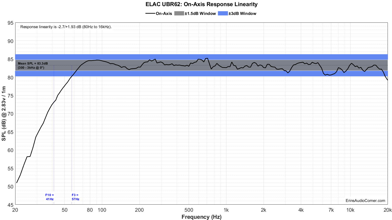 ELAC%20UBR62%20FR_Linearity.png