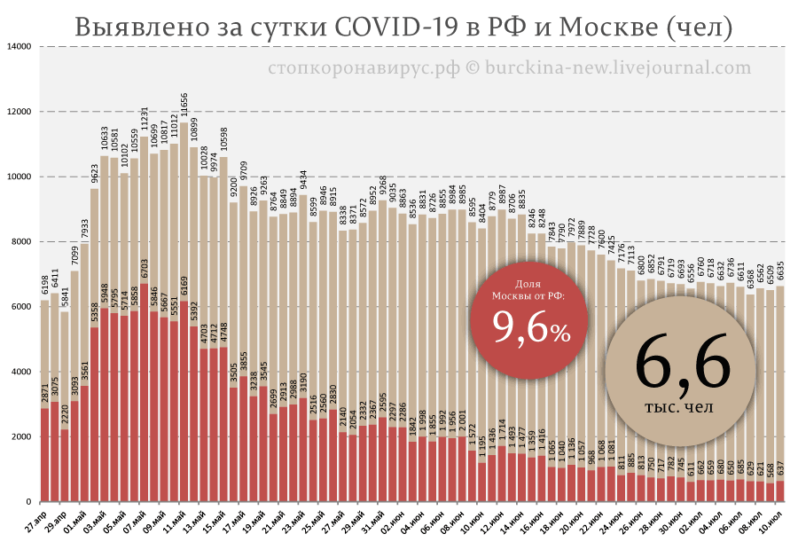 Ситуация COVID-19 на 10 июля: в Багдаде все спокойно 