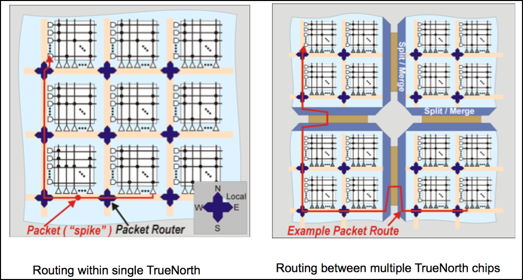 Routing