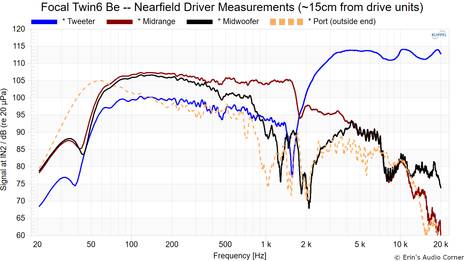 Focal%20Twin6%20Be%20--%20Nearfield%20Driver%20Measurements%20%28~15cm%20from%20drive%20units%29.png