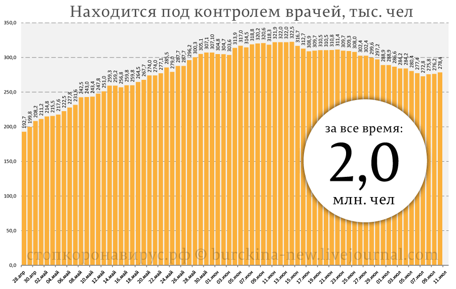 Ситуация с COVID-19 на 11 июля: следим за руками шулеров 