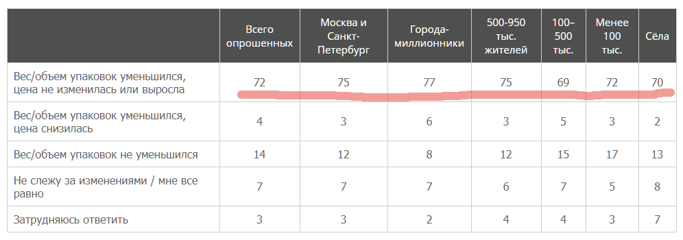 Народ массово недоволен обманом с упаковкой продуктов 