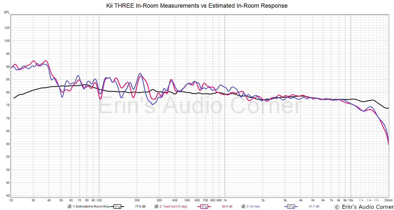 Kii%20THREE%20In-Room%20Measurements%20vs%20Estimated%20In-Room%20Response.png