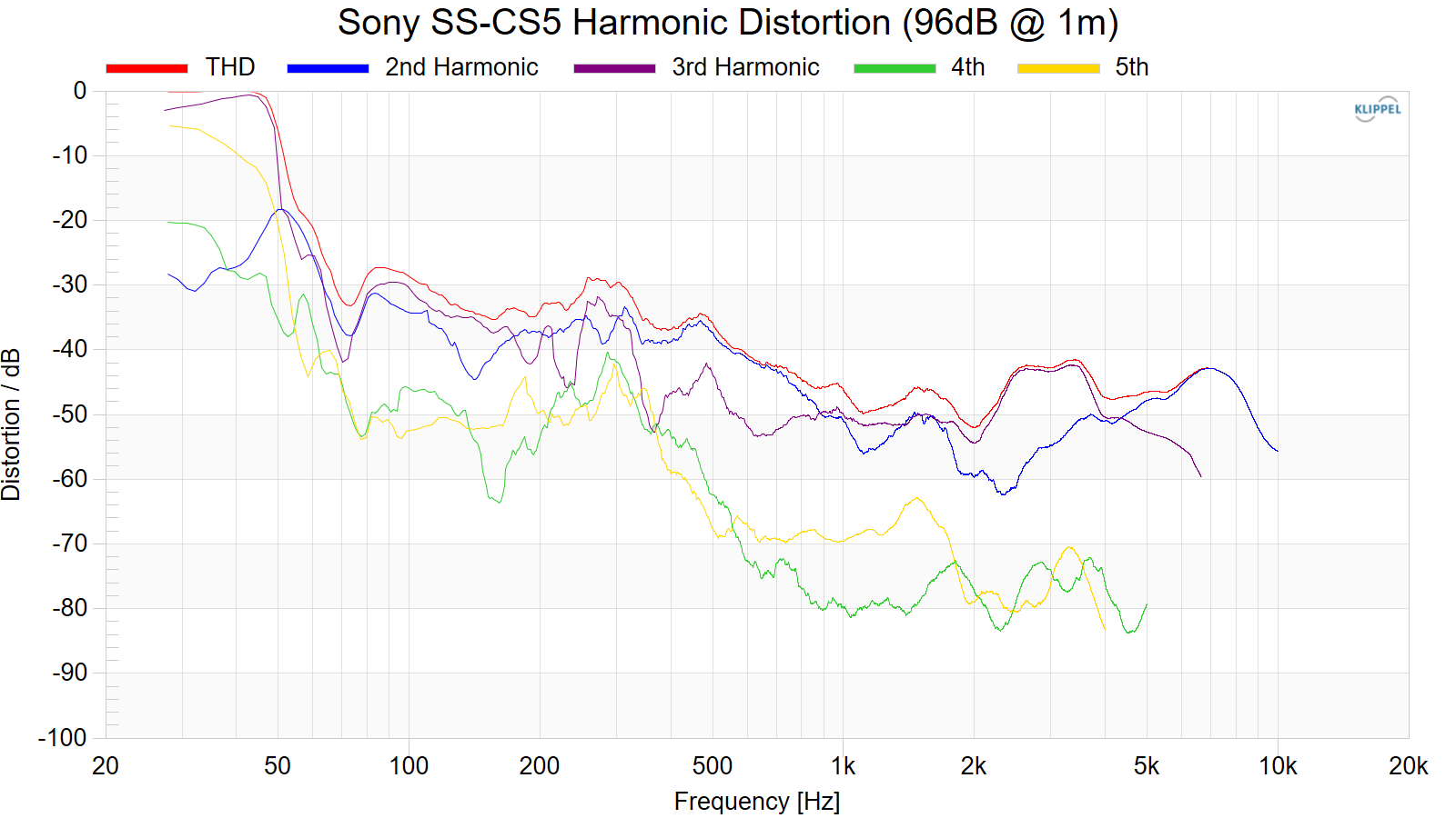 Sony%20SS-CS5%20Harmonic%20Distortion%20%2896dB%20%40%201m%29.png