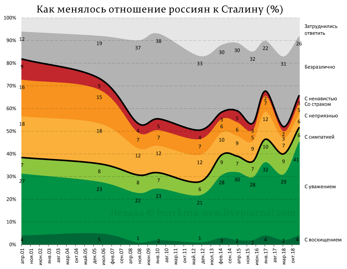 Как менялось отношение россиян к Сталину 