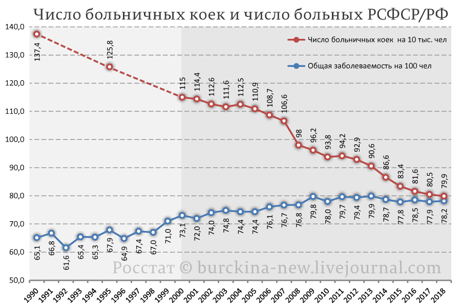 Кто виноват в коллапсе системы здравоохранения России 