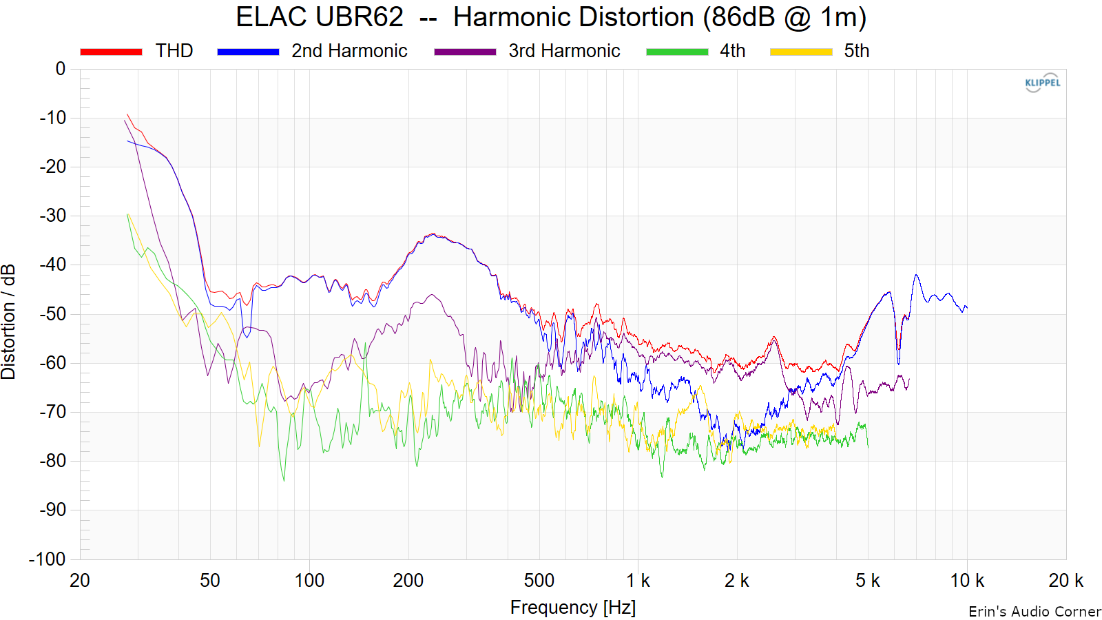 ELAC%20UBR62%20%20--%20%20Harmonic%20Distortion%20%2886dB%20%40%201m%29.png