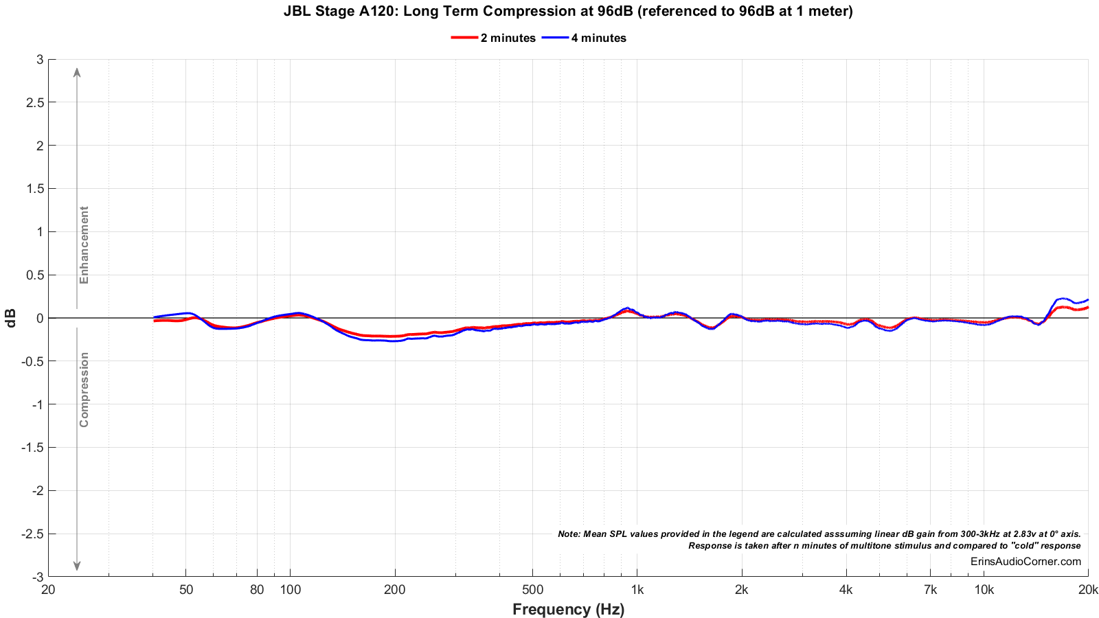 JBL%20Stage%20A120_Long_Term_96_Compression.png