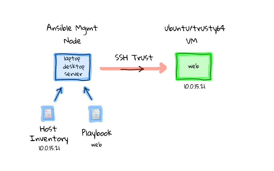 ssh