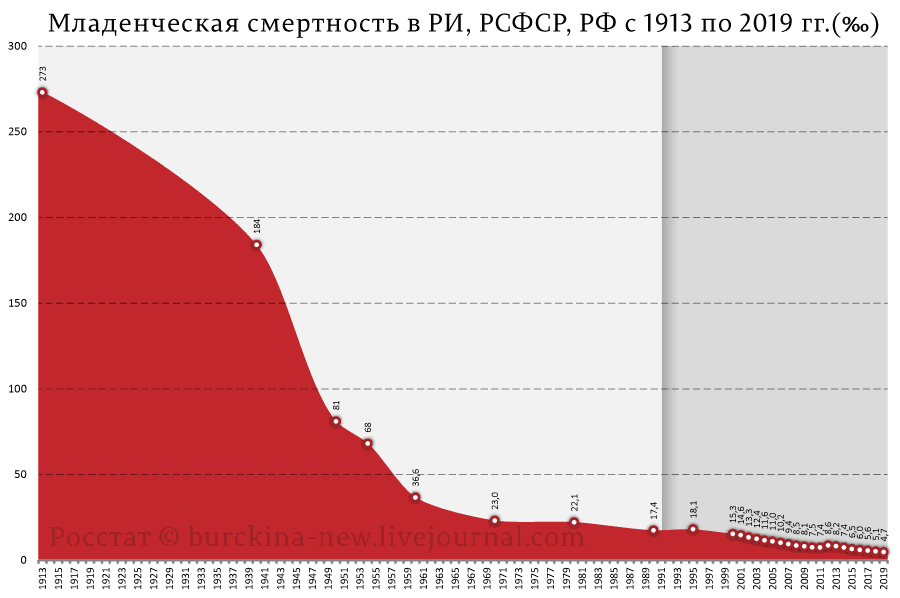 Есть ложь, гнусная ложь и статистика от Вероники Скворцовой %D0%9C%D0%BB%D0%B0%D0%B4%D0%B5%D0%BD%D1%87%D0%B5%D1%81%D0%BA%D0%B0%D1%8F-%D1%81%D0%BC%D0%B5%D1%80%D1%82%D0%BD%D0%BE%D1%81%D1%82%D1%8C-%D0%B2-%D0%A0%D0%98%2C-%D0%A0%D0%A1%D0%A4%D0%A1%D0%A0%2C-%D0%A0%D0%A4-%D1%81-1913-%D0%BF%D0%BE-2019-%D0%B3%D0%B3.%28%E2%80%B0%29