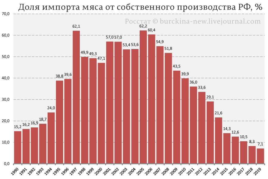 Сравнивая импорт мяса в СССР и России, выяснил неожиданный факт 
