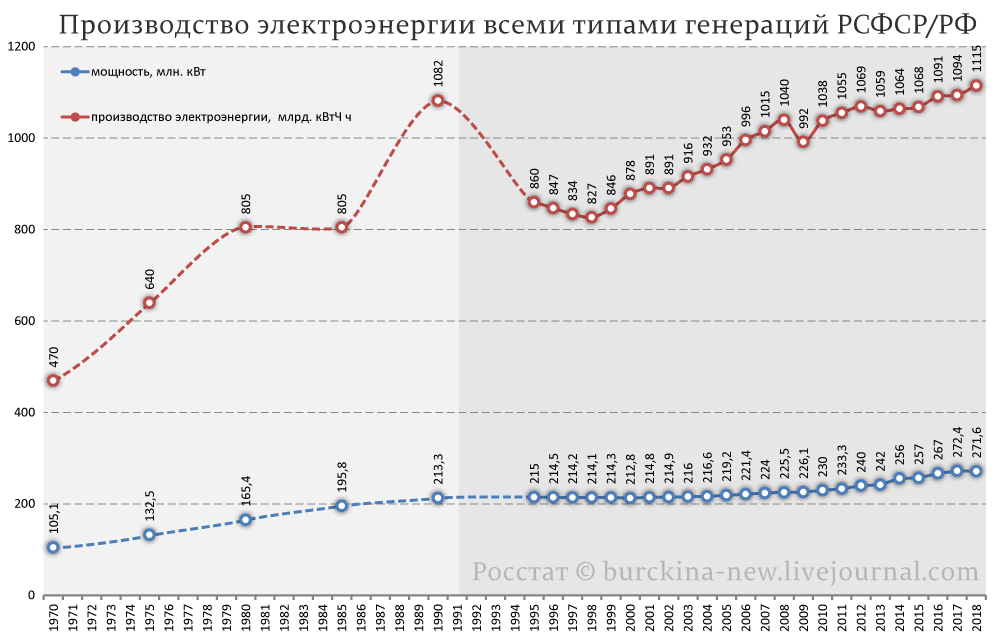 Разбор вранья Путина о Разбор вранья Путина о рывке в гидроэнергетике