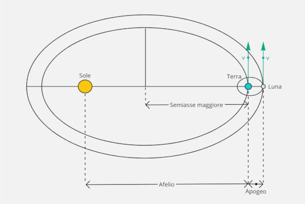 GitHub - stedon65/moto-orbitale-in-unity: Simulazione di un semplice ...