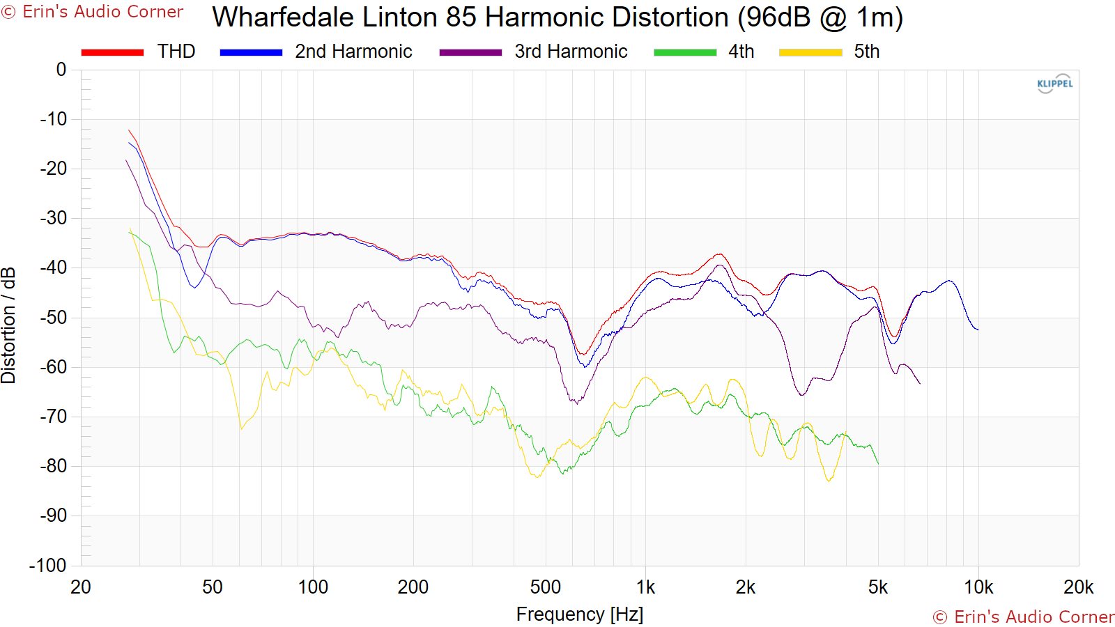 Wharfedale%20Linton%2085%20Harmonic%20Distortion%20%2896dB%20%40%201m%29.png