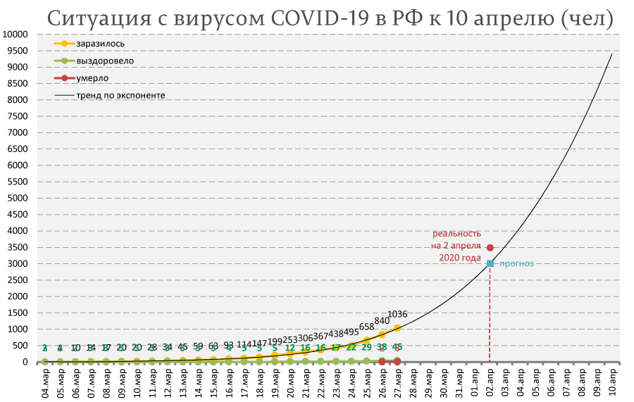 Ситуация с COVID-19 пока хуже прогноза 