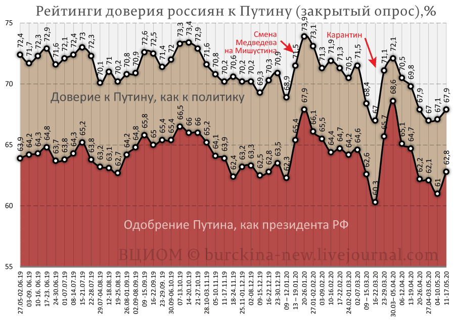 О причинах истерики Кремля вокруг падающего рейтинга Путина 