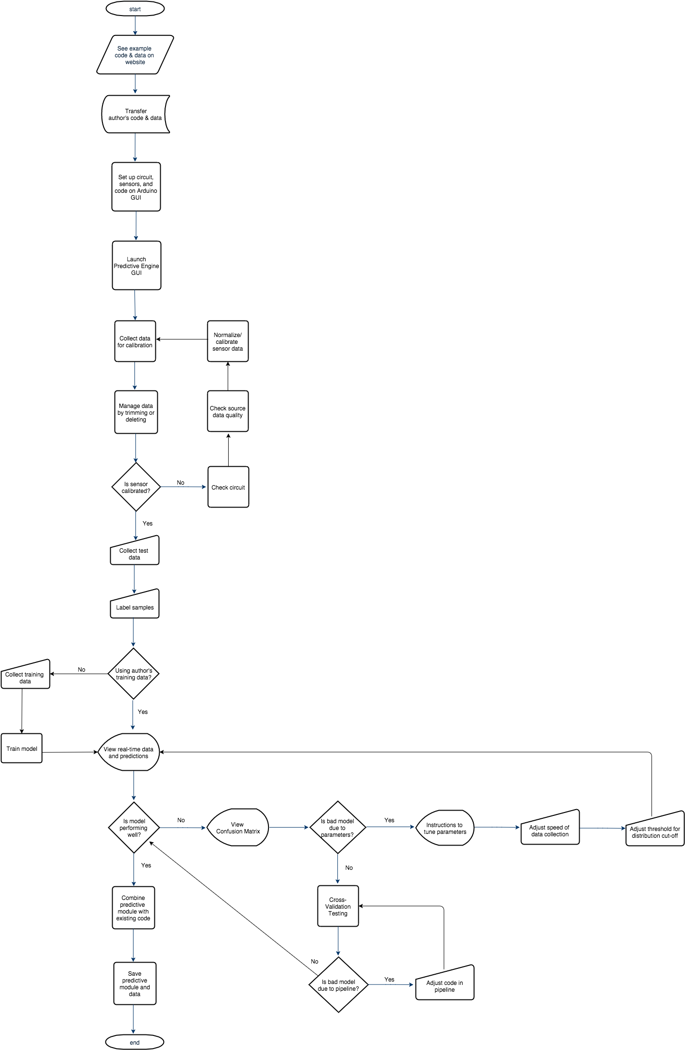 User Flowchart