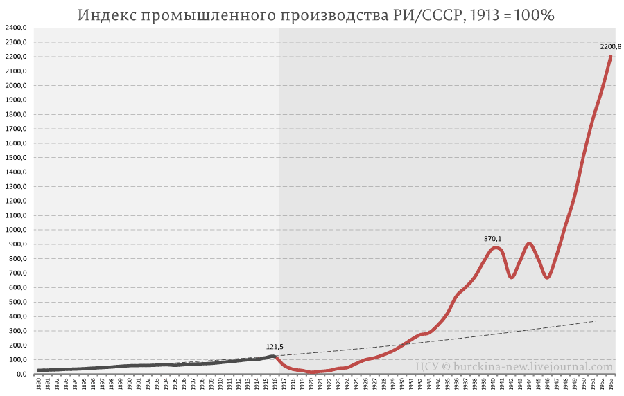 Как принизили достижения СССР в книге Рекорды Империи. Эпоха Николая II 