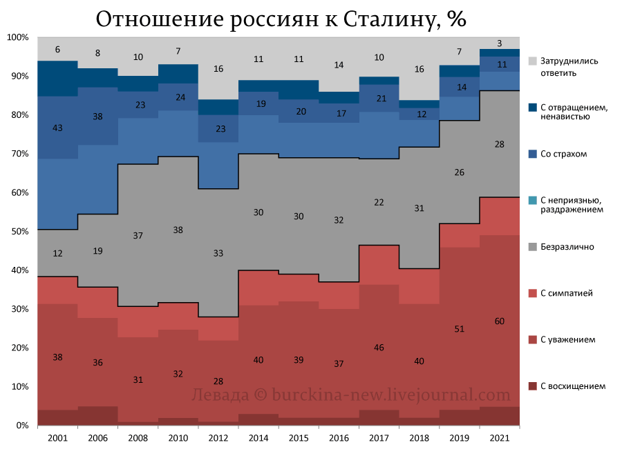 Сталин победил Путина в глазах россиян 